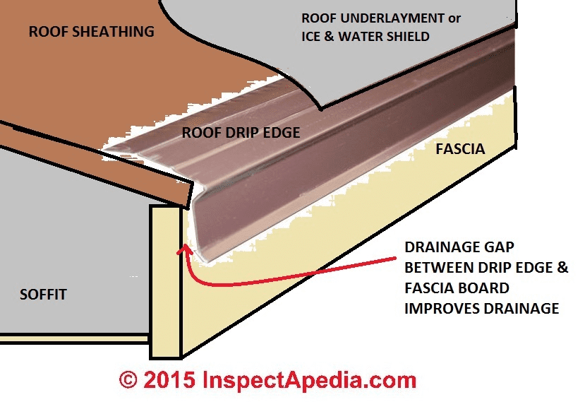 Guide to drip edges for shingle roofs